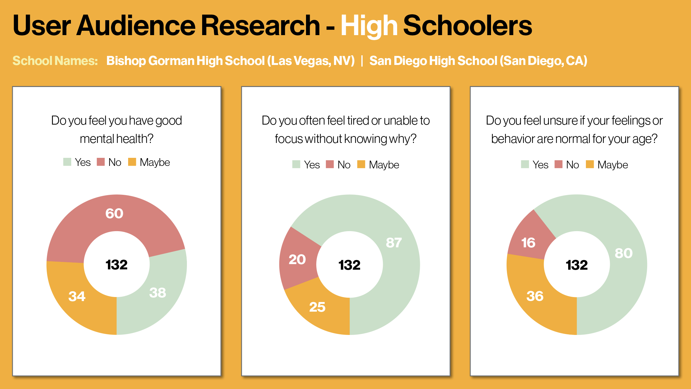 High school user survey results