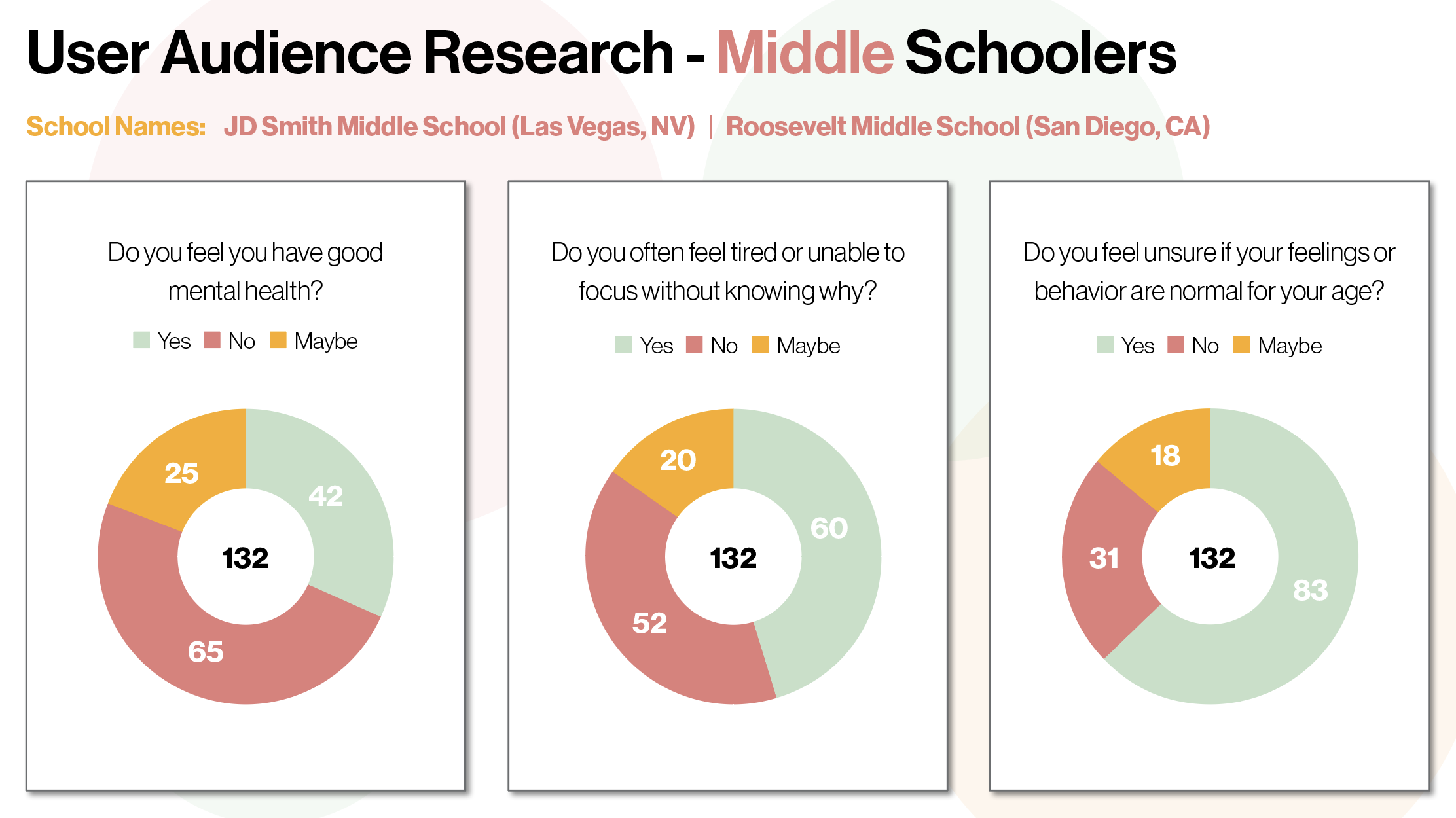 Middle school user survey results