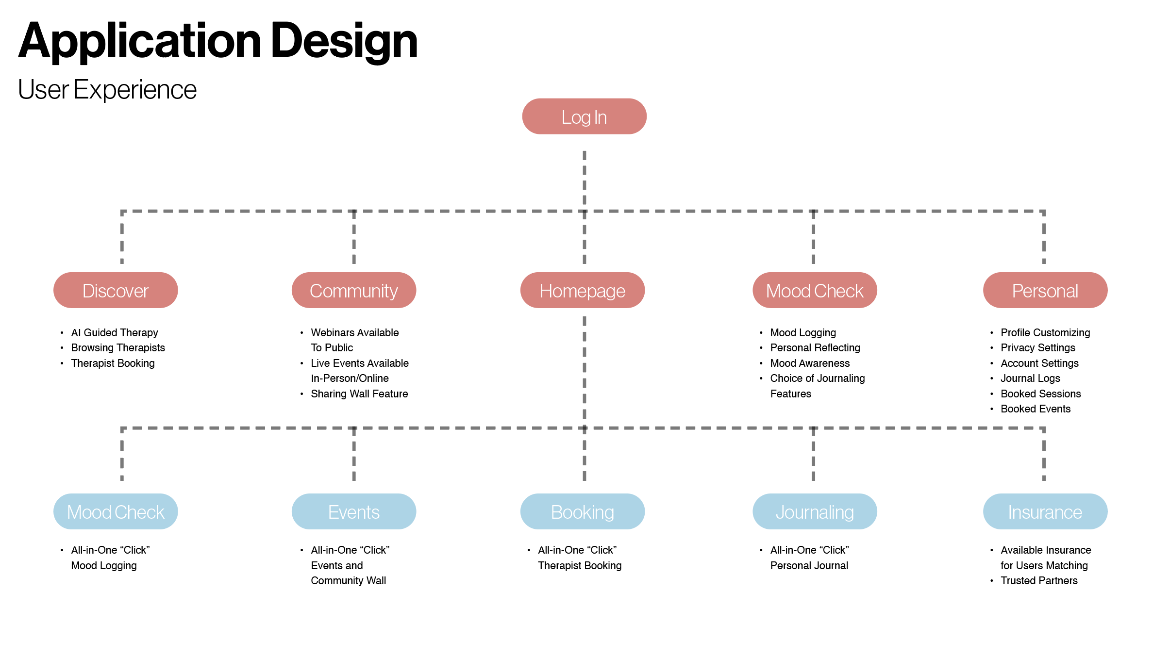 User flow map for LIFE